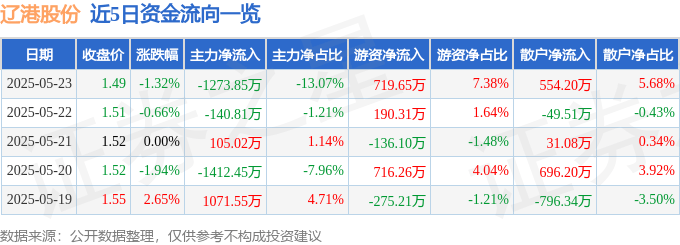 股票行情快报：辽港股份（601880）5月23日主力资金净卖出1273.85万元