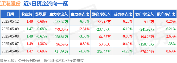 股票行情快报：辽港股份（601880）5月12日主力资金净卖出232.32万元