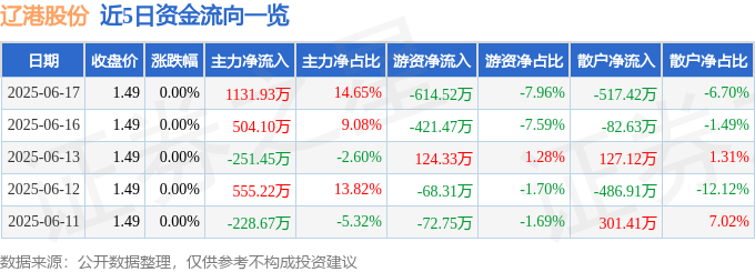 股票行情快报：辽港股份（601880）6月17日主力资金净买入1131.93万元