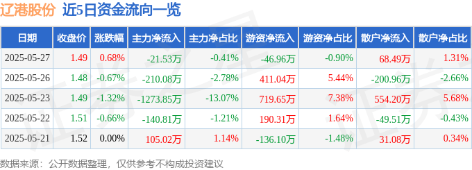 股票行情快报：辽港股份（601880）5月27日主力资金净卖出21.53万元