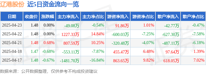 股票行情快报：辽港股份（601880）4月23日主力资金净卖出49.08万元