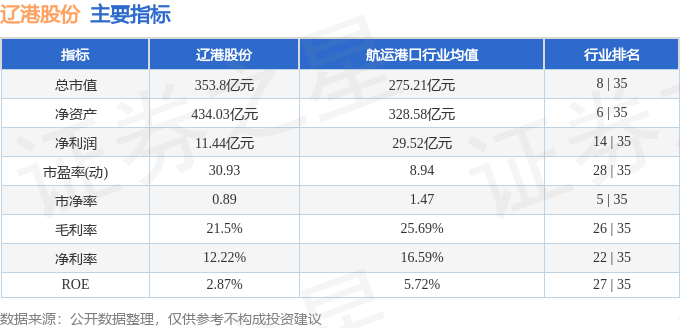股票行情快报：辽港股份（601880）4月23日主力资金净卖出49.08万元
