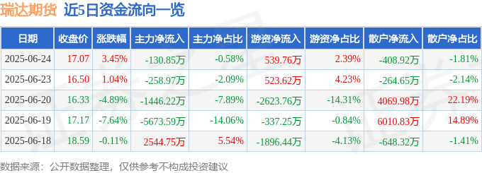 股票行情快报：瑞达期货（002961）6月24日主力资金净卖出130.85万元