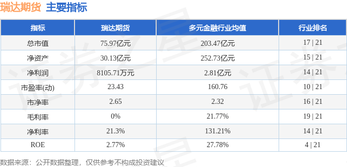 股票行情快报：瑞达期货（002961）6月24日主力资金净卖出130.85万元