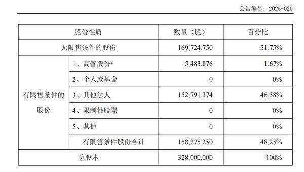 迈科期货：公司0.16%股票将解除限售