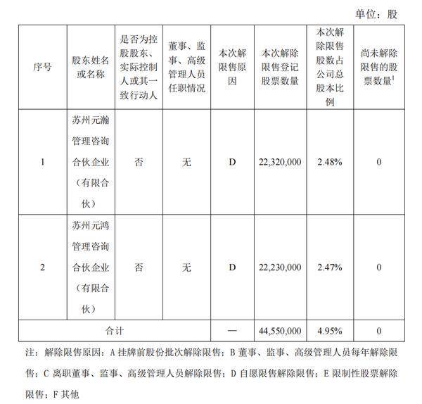 创元期货：公司4.95%股票将解除限售