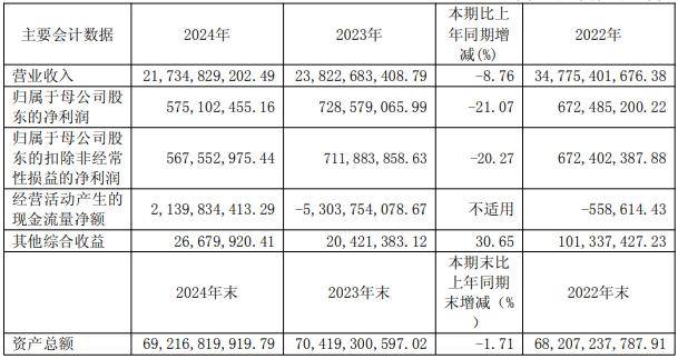 永安期货营收净利双降，拟启动股票回购计划