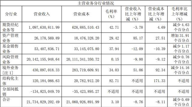 永安期货营收净利双降，拟启动股票回购计划