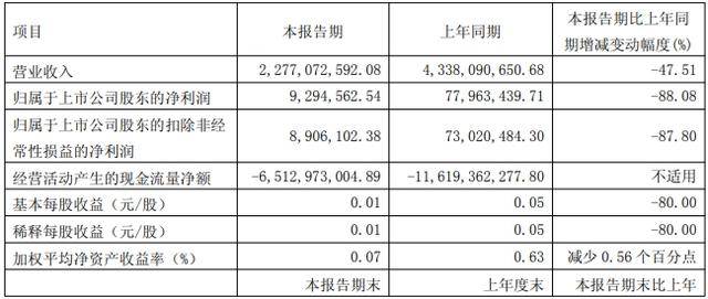 永安期货营收净利双降，拟启动股票回购计划