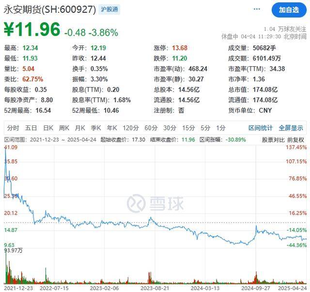 永安期货营收净利双降，拟启动股票回购计划
