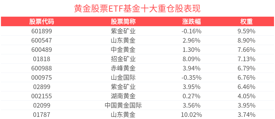 黄金期货不断历史新高！黄金股票ETF基金(159322)备受市场关注！
