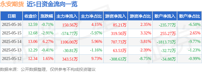 股票行情快报：永安期货（600927）5月16日主力资金净买入150.56万元