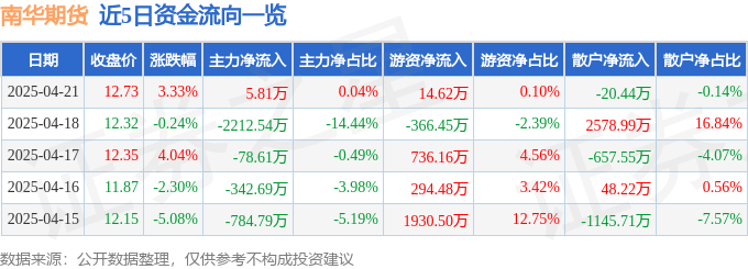 股票行情快报:南华期货(603093)4月21日主力资金净买入5.81万元