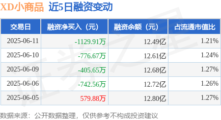 XD小商品:6月11日融资买入4395.85万元,融资融券余额12.81亿元