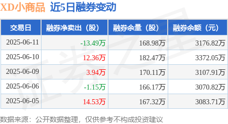 XD小商品:6月11日融资买入4395.85万元,融资融券余额12.81亿元
