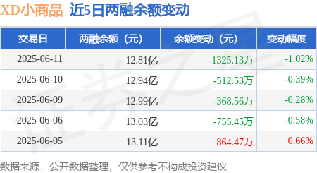 XD小商品:6月11日融资买入4395.85万元,融资融券余额12.81亿元