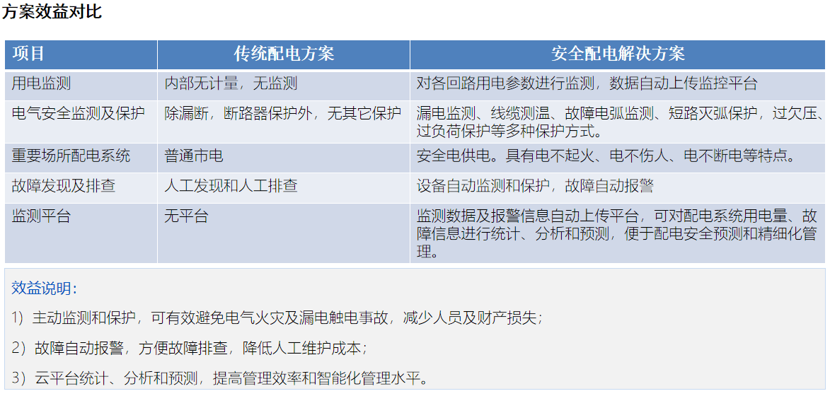 小商品市场配电系统安全用电解决方案