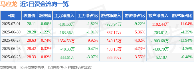 股票行情快报：马应龙（600993）7月1日主力资金净卖出181.50万元