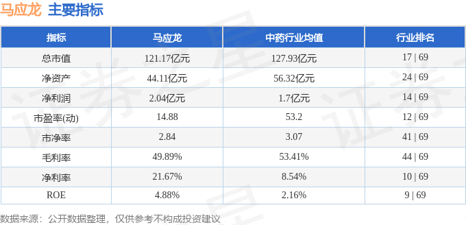 股票行情快报：马应龙（600993）7月1日主力资金净卖出181.50万元