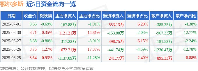 股票行情快报：鄂尔多斯（600295）7月1日主力资金净卖出167.88万元