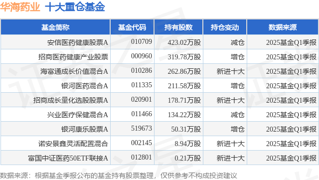 7月1日华海药业涨5.74%，安信医药健康股票A基金重仓该股