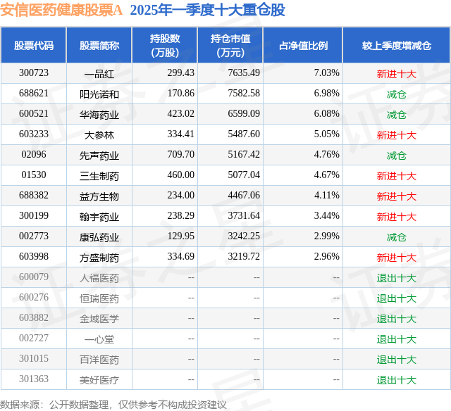 7月1日华海药业涨5.74%，安信医药健康股票A基金重仓该股