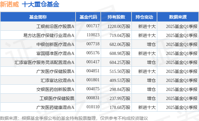 7月1日新诺威涨6.60%，工银前沿医疗股票A基金重仓该股
