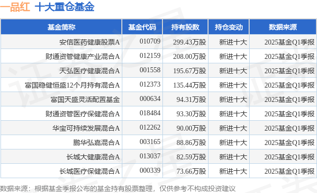 7月1日一品红涨14.72%，安信医药健康股票A基金重仓该股