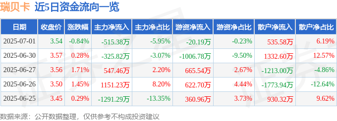 股票行情快报：瑞贝卡（600439）7月1日主力资金净卖出515.38万元