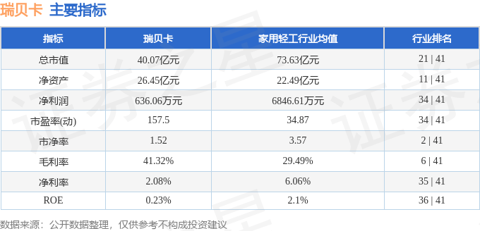 股票行情快报：瑞贝卡（600439）7月1日主力资金净卖出515.38万元
