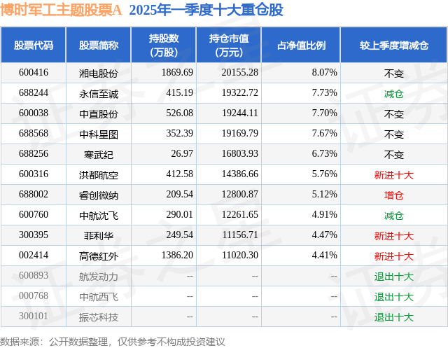 7月1日湘电股份涨6.47%，博时军工主题股票A基金重仓该股