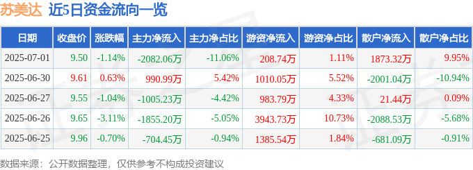 股票行情快报：苏美达（600710）7月1日主力资金净卖出2082.06万元