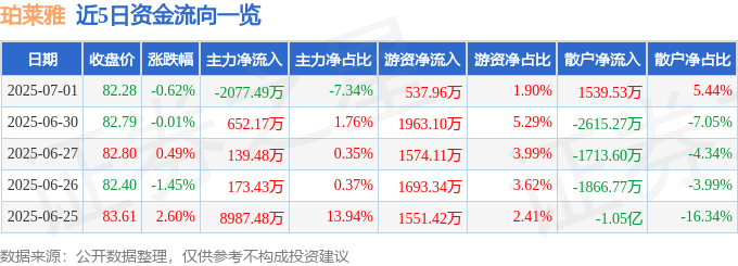 股票行情快报：珀莱雅（603605）7月1日主力资金净卖出2077.49万元