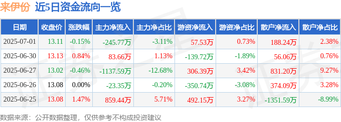 股票行情快报：来伊份（603777）7月1日主力资金净卖出245.77万元