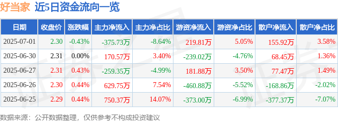 股票行情快报：好当家（600467）7月1日主力资金净卖出375.73万元