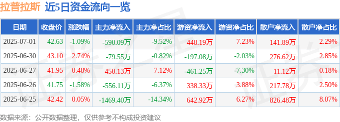 股票行情快报：拉普拉斯（688726）7月1日主力资金净卖出590.09万元