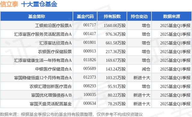 7月1日信立泰涨6.19%，工银前沿医疗股票A基金重仓该股