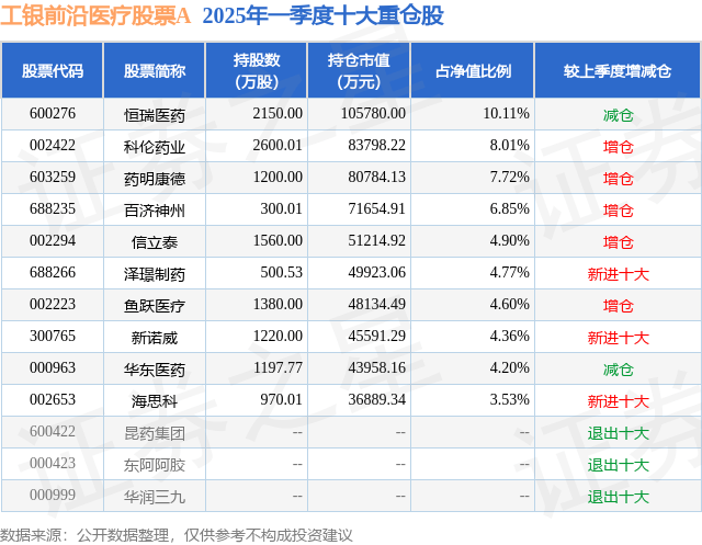 7月1日信立泰涨6.19%，工银前沿医疗股票A基金重仓该股