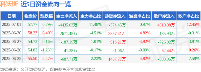 股票行情快报：科沃斯（603486）7月1日主力资金净卖出4435.63万元
