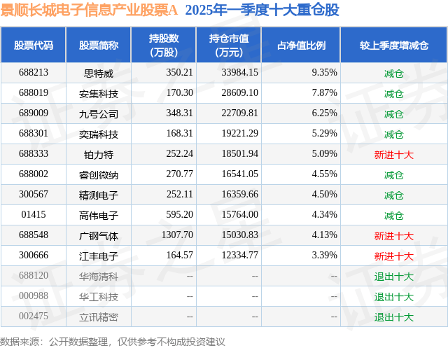 7月1日安集科技涨5.01%，景顺长城电子信息产业股票A基金重仓该股