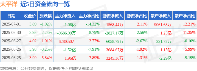 股票行情快报：太平洋（601099）7月1日主力资金净卖出1.06亿元