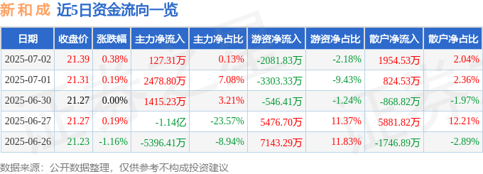 股票行情快报：新和成（002001）7月2日主力资金净买入127.31万元