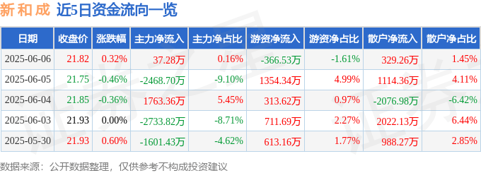 股票行情快报：新和成（002001）6月6日主力资金净买入37.28万元