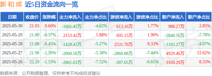 股票行情快报：新和成（002001）5月30日主力资金净卖出1601.43万元
