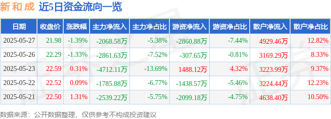 股票行情快报:新和成(002001)5月27日主力资金净卖出2068.58万元