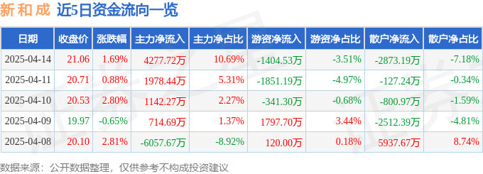 股票行情快报:新和成(002001)4月14日主力资金净买入4277.72万元