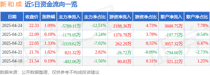 股票行情快报:新和成(002001)4月24日主力资金净卖出5789.11万元