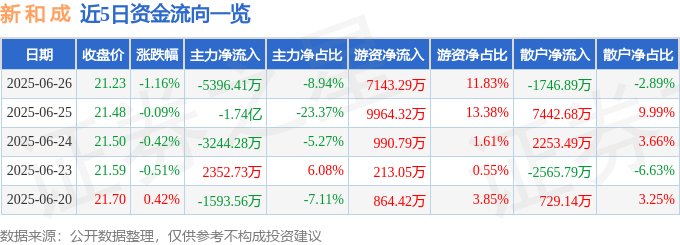 股票行情快报:新和成(002001)6月26日主力资金净卖出5396.41万元