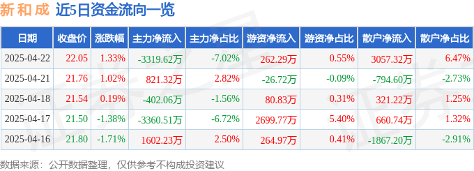 股票行情快报:新和成(002001)4月22日主力资金净卖出3319.62万元