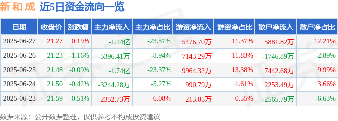 股票行情快报:新和成(002001)6月27日主力资金净卖出1.14亿元